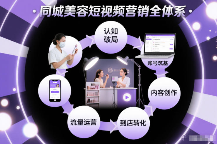 同城美容短视频营销全体系,从认知破局、账号筑基、内容创作、流量运营到到店转化的完整落地体系-智云网
